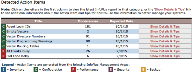 Detected Action Items